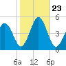 Millville tide chart for Thursday, October 23, 2025