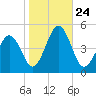 Millville tide chart for Friday, October 24, 2025