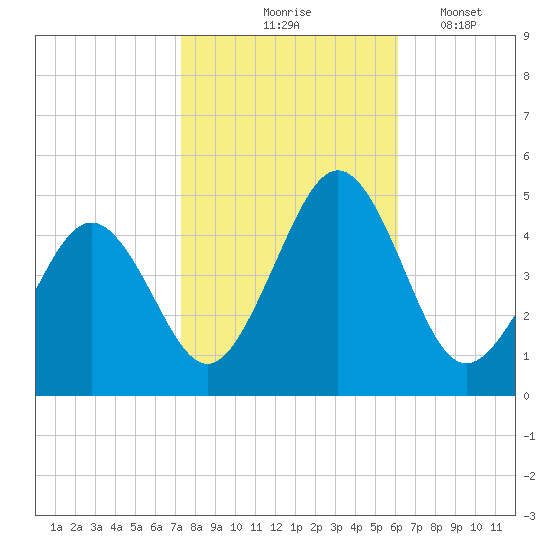 Millville tide chart for Saturday, October 25, 2025