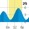 Millville tide chart for Saturday, October 25, 2025