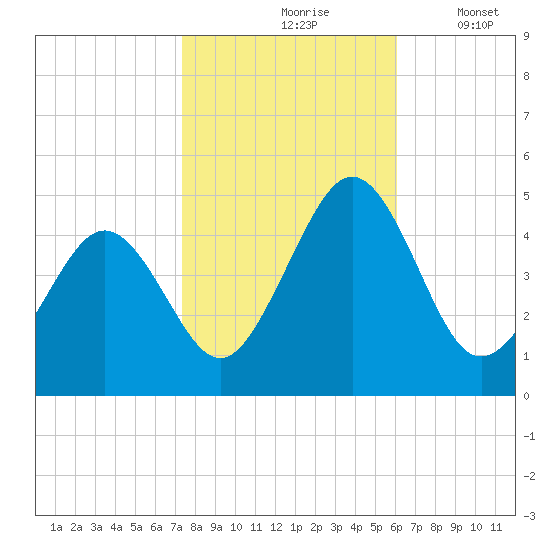 Millville tide chart for Sunday, October 26, 2025