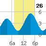 Millville tide chart for Sunday, October 26, 2025