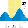 Millville tide chart for Monday, October 27, 2025