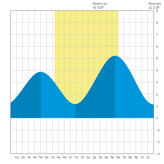 Millville tide chart for Tuesday, October 28, 2025