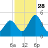 Millville tide chart for Tuesday, October 28, 2025