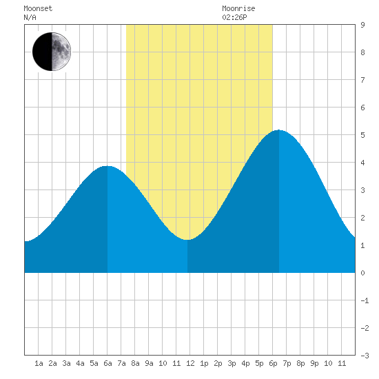 Millville tide chart for Wednesday, October 29, 2025
