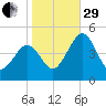 Millville tide chart for Wednesday, October 29, 2025