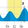 Millville tide chart for Thursday, October 2, 2025