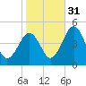 Millville tide chart for Friday, October 31, 2025