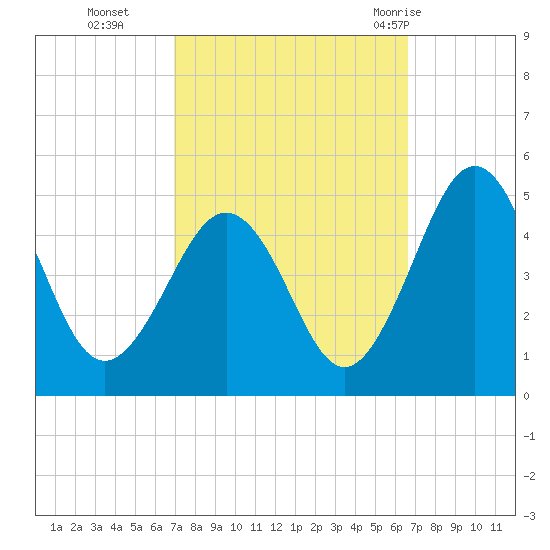 Millville tide chart for Friday, October 3, 2025