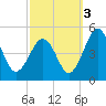 Millville tide chart for Friday, October 3, 2025