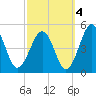 Millville tide chart for Saturday, October 4, 2025