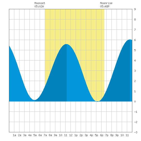 Millville tide chart for Sunday, October 5, 2025