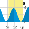 Millville tide chart for Sunday, October 5, 2025