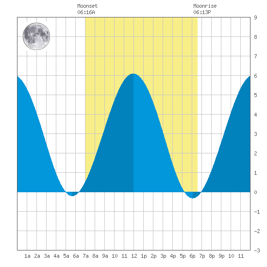 Millville tide chart for Monday, October 6, 2025
