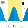 Millville tide chart for Monday, October 6, 2025