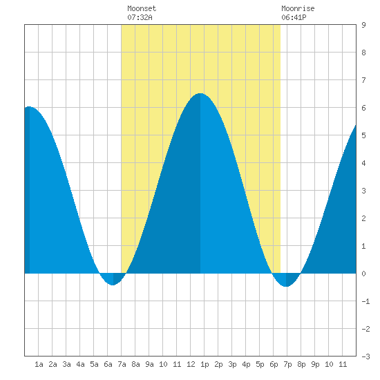 Millville tide chart for Tuesday, October 7, 2025