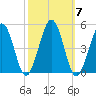Millville tide chart for Tuesday, October 7, 2025