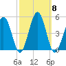 Millville tide chart for Wednesday, October 8, 2025