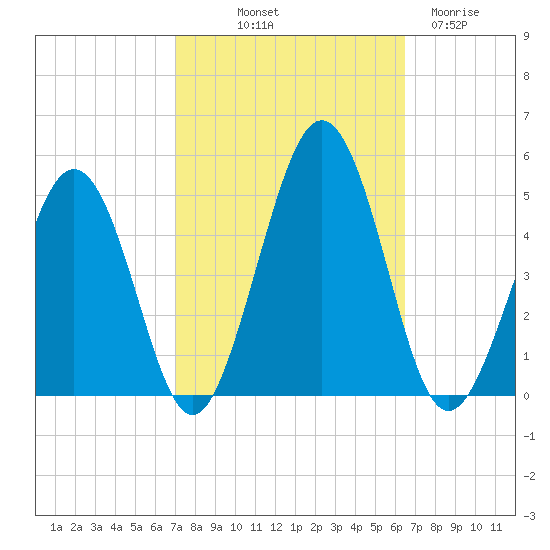 Millville tide chart for Thursday, October 9, 2025