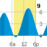 Millville tide chart for Thursday, October 9, 2025