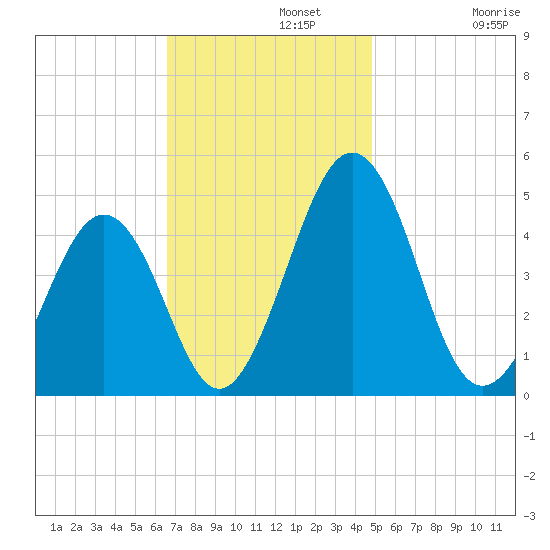 Millville tide chart for Monday, November 10, 2025