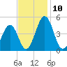 Millville tide chart for Monday, November 10, 2025