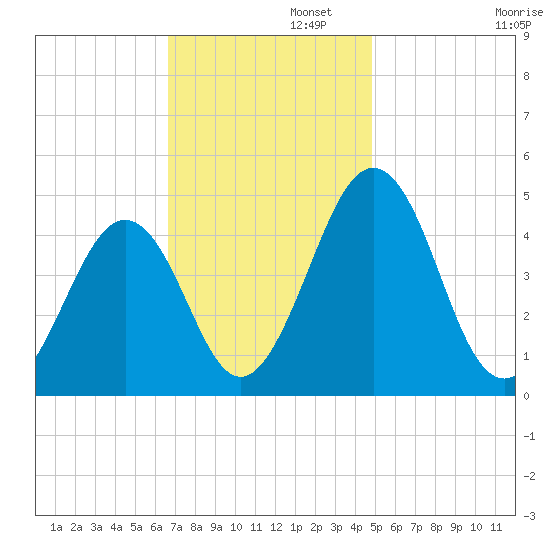 Millville tide chart for Tuesday, November 11, 2025