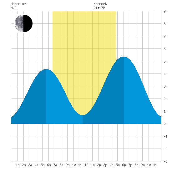 Millville tide chart for Wednesday, November 12, 2025