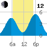 Millville tide chart for Wednesday, November 12, 2025