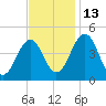Millville tide chart for Thursday, November 13, 2025