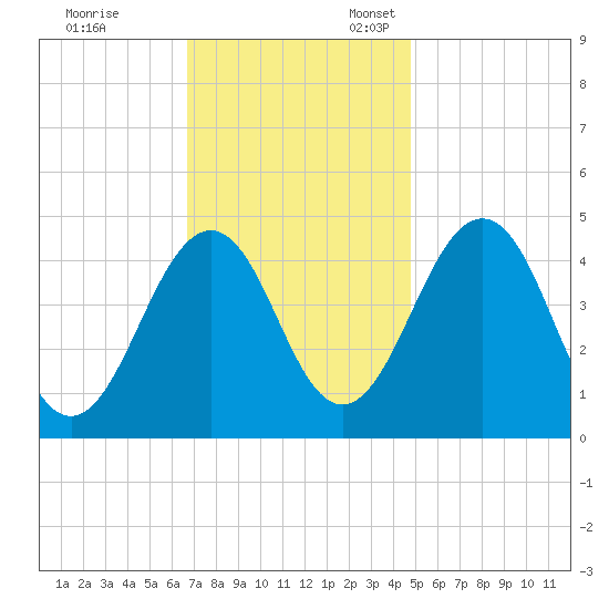 Millville tide chart for Friday, November 14, 2025