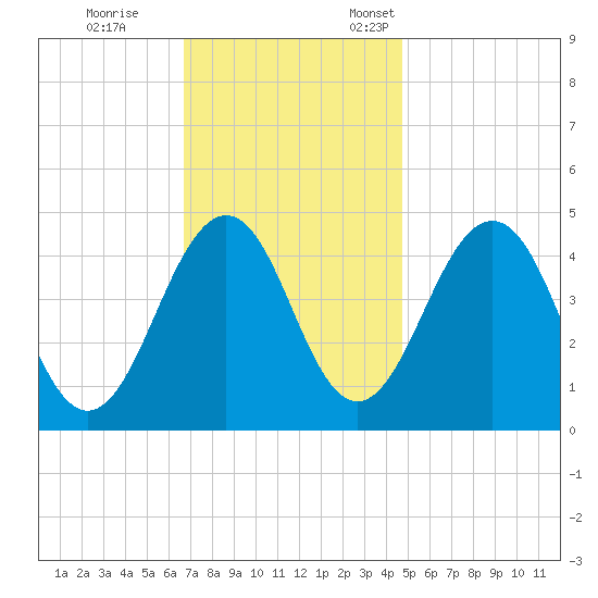 Millville tide chart for Saturday, November 15, 2025