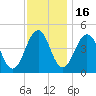 Millville tide chart for Sunday, November 16, 2025