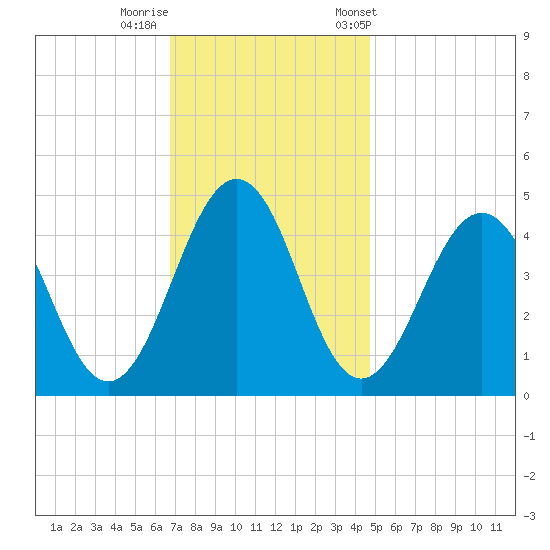 Millville tide chart for Monday, November 17, 2025