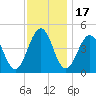 Millville tide chart for Monday, November 17, 2025