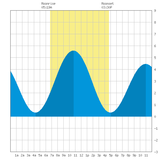 Millville tide chart for Tuesday, November 18, 2025