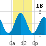 Millville tide chart for Tuesday, November 18, 2025