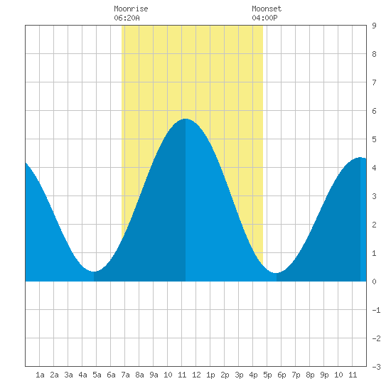 Millville tide chart for Wednesday, November 19, 2025