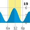 Millville tide chart for Wednesday, November 19, 2025
