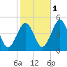 Millville tide chart for Saturday, November 1, 2025