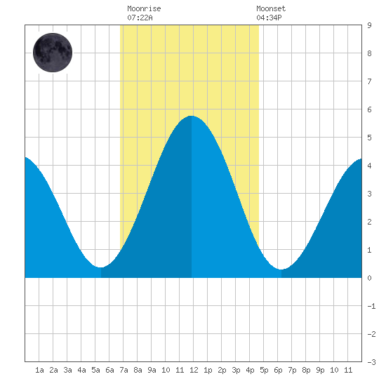 Millville tide chart for Thursday, November 20, 2025