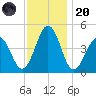 Millville tide chart for Thursday, November 20, 2025