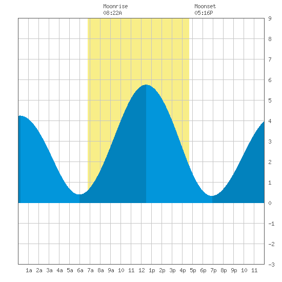 Millville tide chart for Friday, November 21, 2025