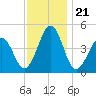 Millville tide chart for Friday, November 21, 2025