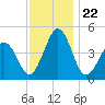 Millville tide chart for Saturday, November 22, 2025