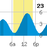 Millville tide chart for Sunday, November 23, 2025