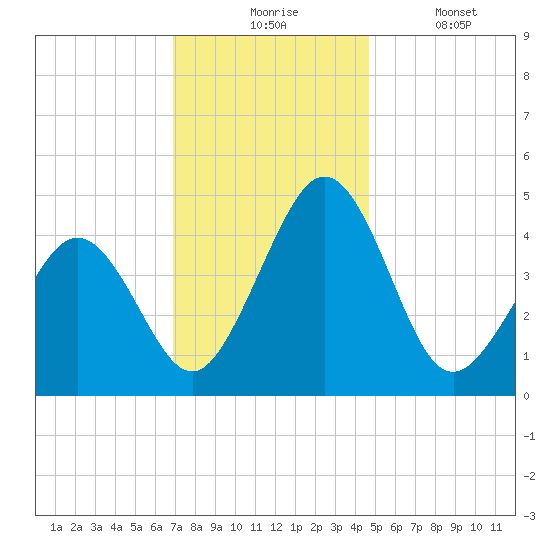 Millville tide chart for Monday, November 24, 2025