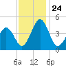 Millville tide chart for Monday, November 24, 2025