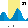 Millville tide chart for Tuesday, November 25, 2025